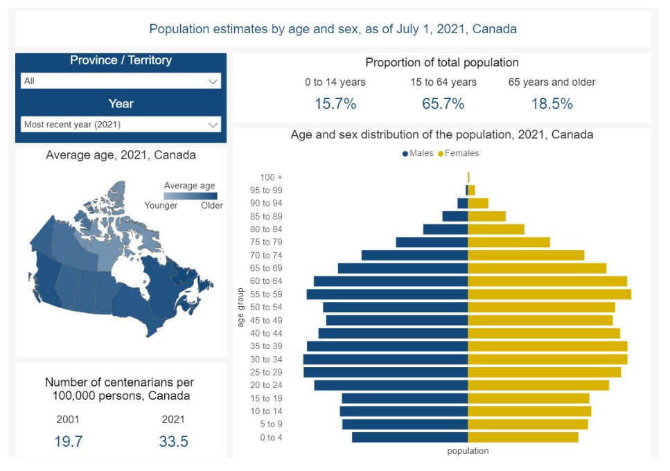 Demographic of canda